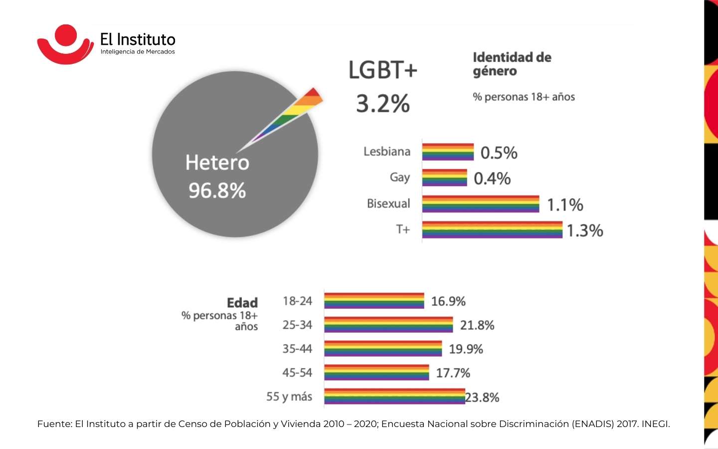El Instituto Demográficos LGBTQ+