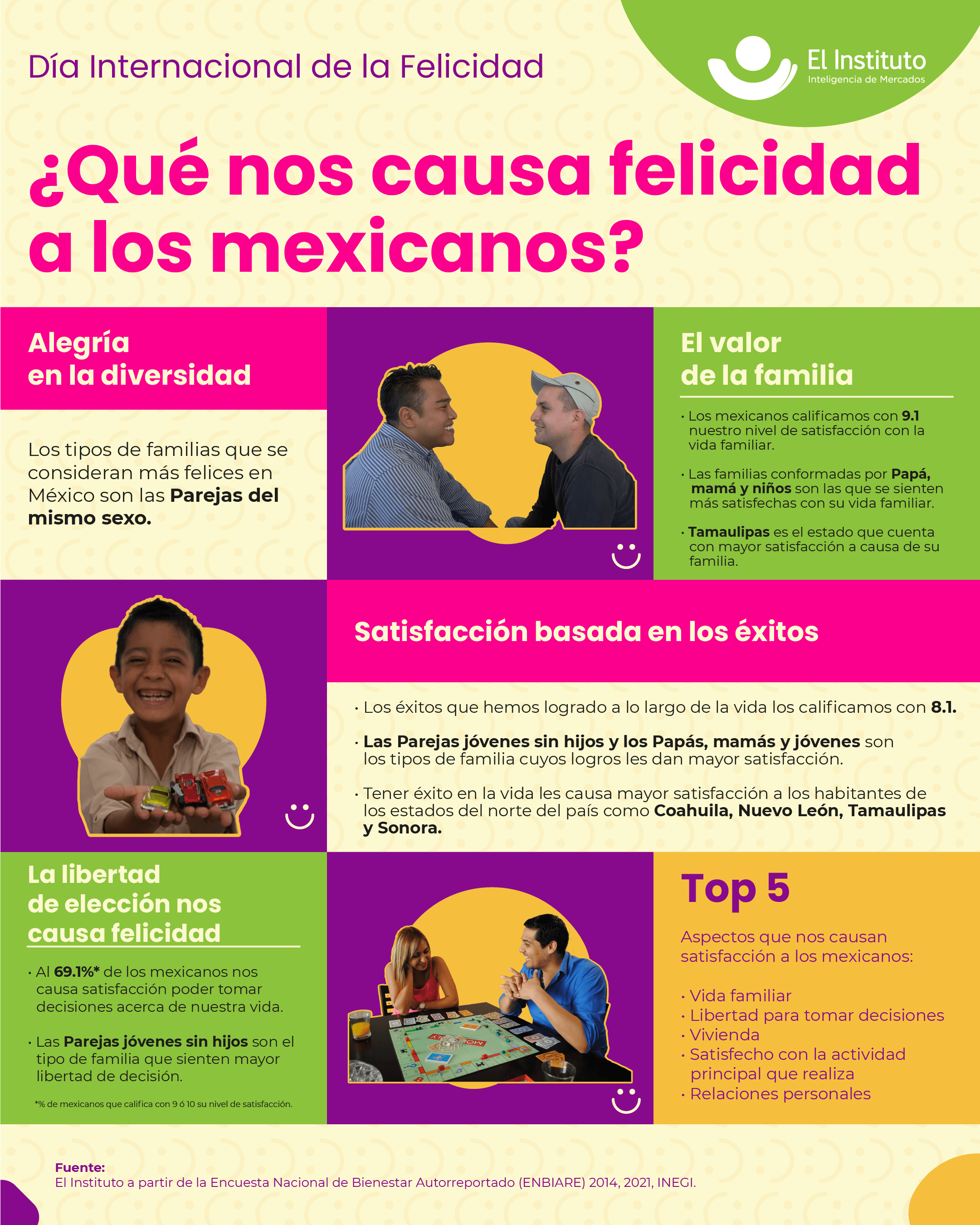 Celebramos el Día Internacional de la felicidad con 5 hallazgos, que revelan el estudio de nuestra solución GEOZOOM, sobre los aspectos que nos causan alegría, felicidad y satisfacción a los mexicanos.