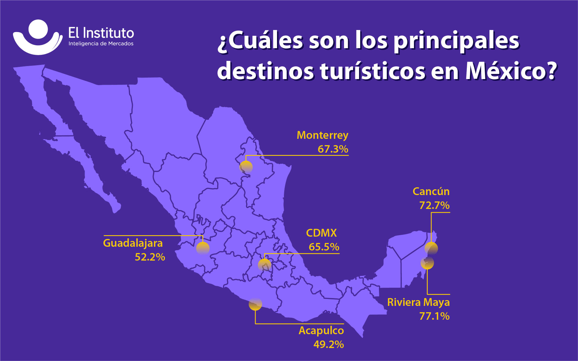 El turismo es una de las actividades económicas más importantes del país. México cuenta con diversas zonas turísticas, sin embargo, ciertas regiones son más atractivas para los visitantes.