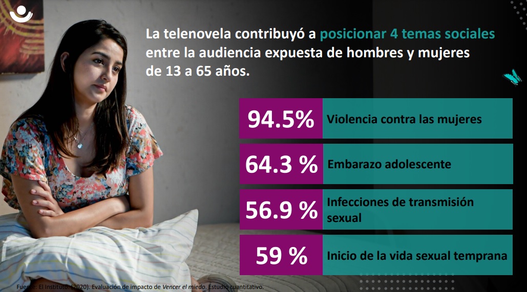 Resultados de la telenovela 'Vencer el miedo'