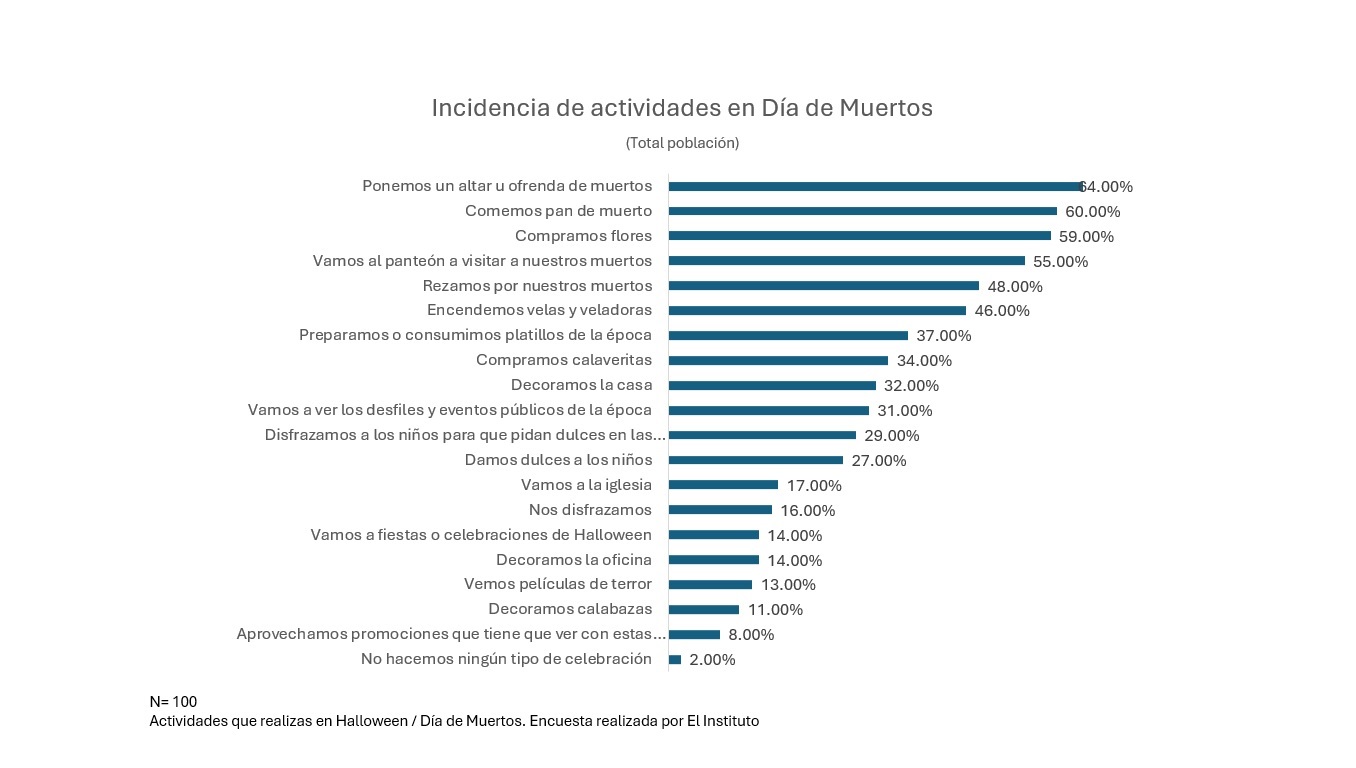 Encuesta: Día de Muertos 2024