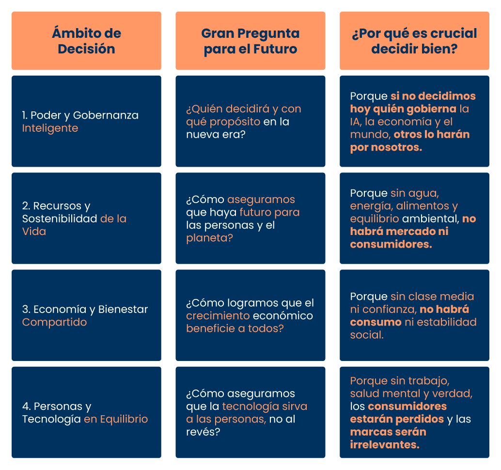 El 2025 es un año de consecuencias. Hoy somos el resultado de lo que hemos construido, y en 25 años será igual. El 2050 revelará qué decisiones tomamos hoy.